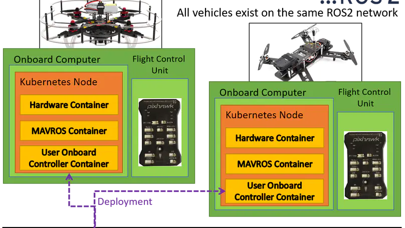 Starling: Containerisation Architecture for Scalable Local Development, Deployment and Testing of Multi-UAV Systems